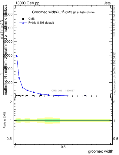 Plot of j.width.g in 13000 GeV pp collisions