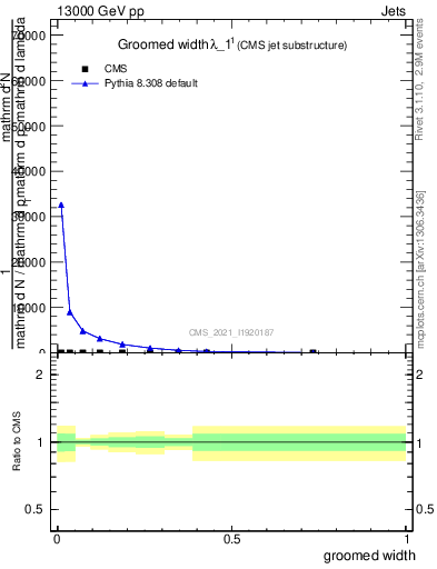 Plot of j.width.g in 13000 GeV pp collisions