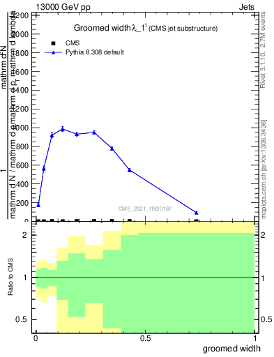 Plot of j.width.g in 13000 GeV pp collisions