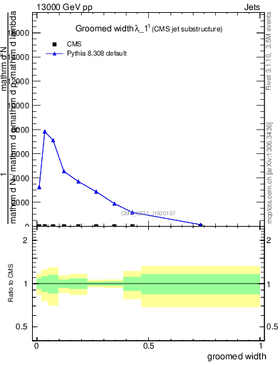 Plot of j.width.g in 13000 GeV pp collisions