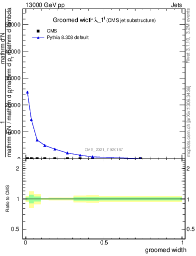 Plot of j.width.g in 13000 GeV pp collisions