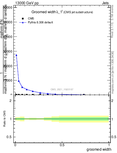 Plot of j.width.g in 13000 GeV pp collisions