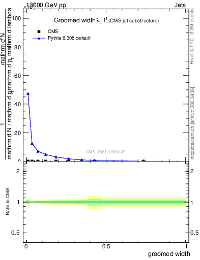 Plot of j.width.g in 13000 GeV pp collisions