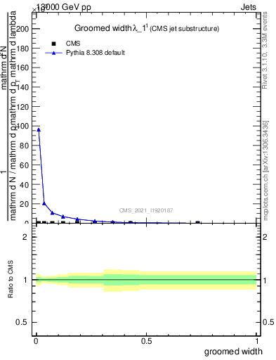 Plot of j.width.g in 13000 GeV pp collisions