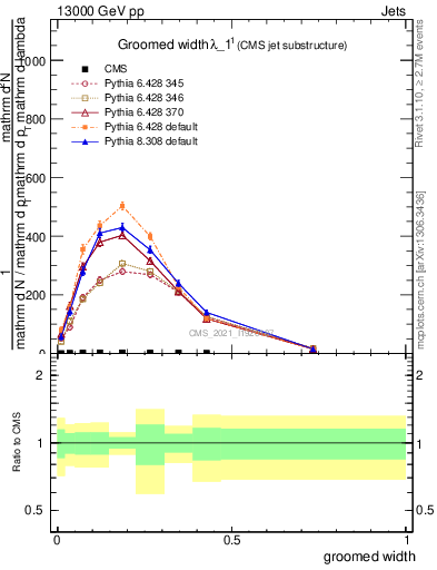 Plot of j.width.g in 13000 GeV pp collisions