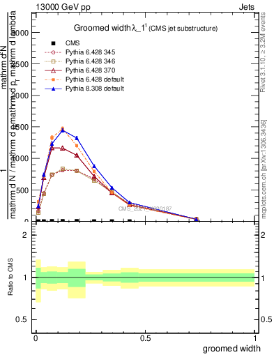 Plot of j.width.g in 13000 GeV pp collisions