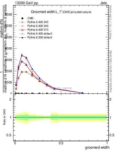 Plot of j.width.g in 13000 GeV pp collisions