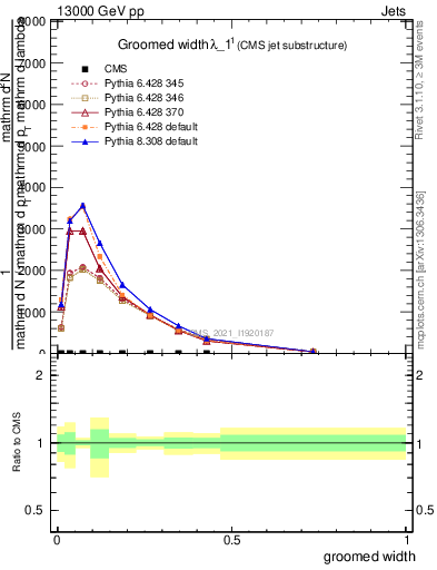 Plot of j.width.g in 13000 GeV pp collisions