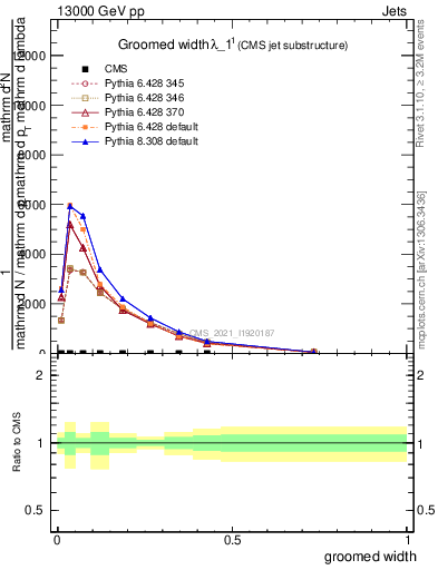 Plot of j.width.g in 13000 GeV pp collisions