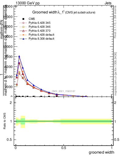 Plot of j.width.g in 13000 GeV pp collisions