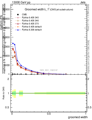 Plot of j.width.g in 13000 GeV pp collisions