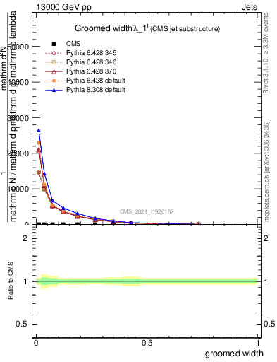 Plot of j.width.g in 13000 GeV pp collisions