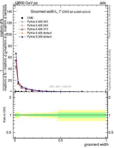 Plot of j.width.g in 13000 GeV pp collisions