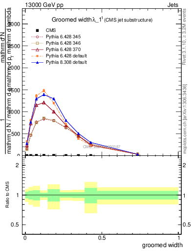 Plot of j.width.g in 13000 GeV pp collisions