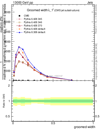 Plot of j.width.g in 13000 GeV pp collisions