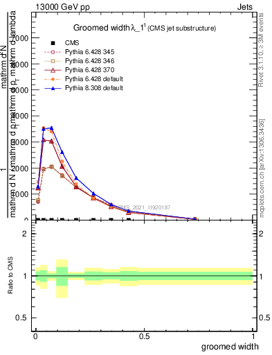 Plot of j.width.g in 13000 GeV pp collisions