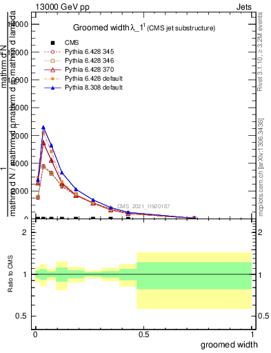 Plot of j.width.g in 13000 GeV pp collisions