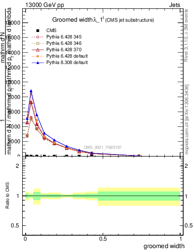 Plot of j.width.g in 13000 GeV pp collisions