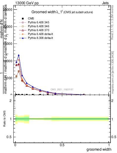 Plot of j.width.g in 13000 GeV pp collisions