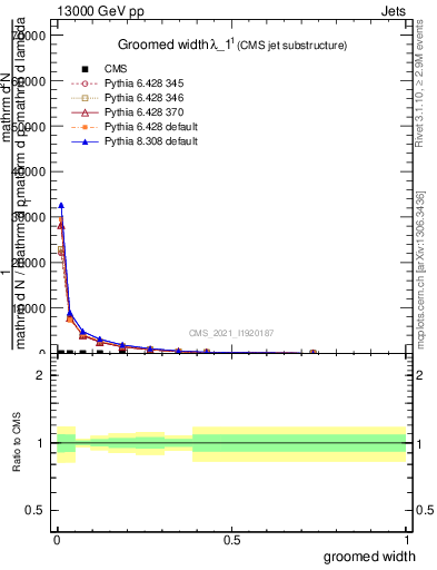 Plot of j.width.g in 13000 GeV pp collisions