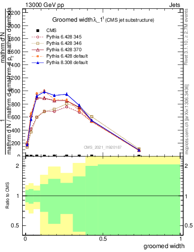 Plot of j.width.g in 13000 GeV pp collisions