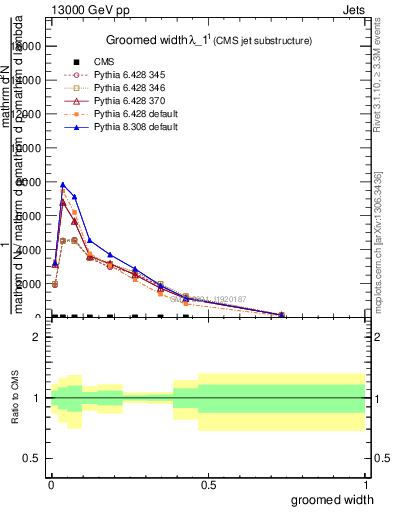 Plot of j.width.g in 13000 GeV pp collisions