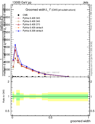 Plot of j.width.g in 13000 GeV pp collisions