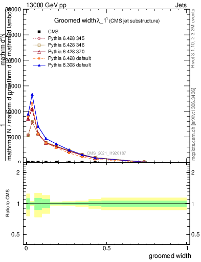 Plot of j.width.g in 13000 GeV pp collisions