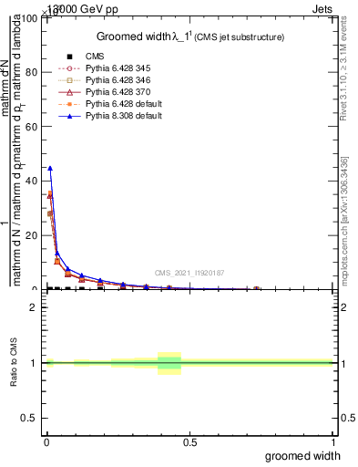 Plot of j.width.g in 13000 GeV pp collisions