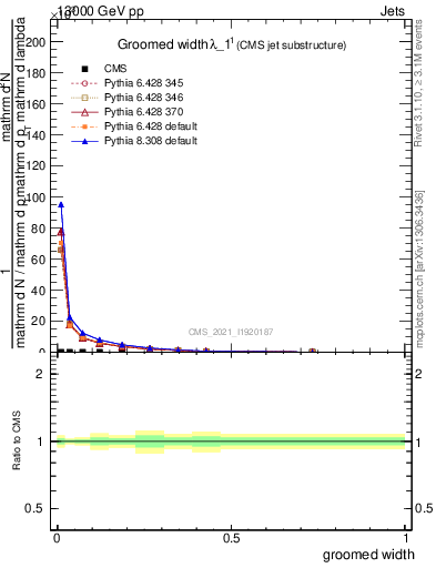 Plot of j.width.g in 13000 GeV pp collisions