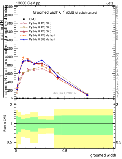 Plot of j.width.g in 13000 GeV pp collisions