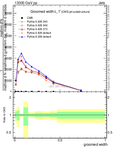 Plot of j.width.g in 13000 GeV pp collisions