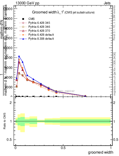 Plot of j.width.g in 13000 GeV pp collisions