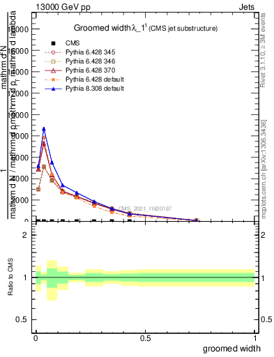 Plot of j.width.g in 13000 GeV pp collisions