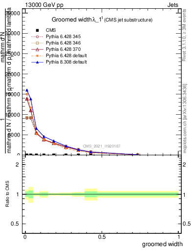 Plot of j.width.g in 13000 GeV pp collisions