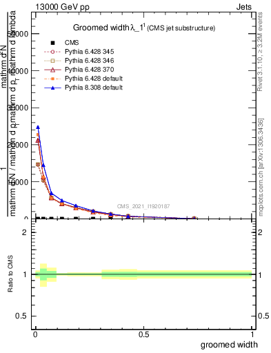 Plot of j.width.g in 13000 GeV pp collisions