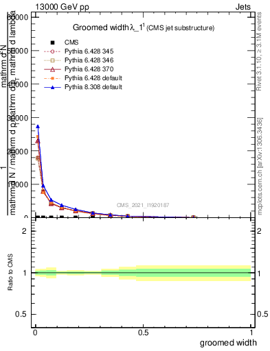 Plot of j.width.g in 13000 GeV pp collisions