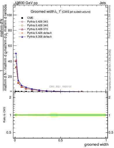 Plot of j.width.g in 13000 GeV pp collisions