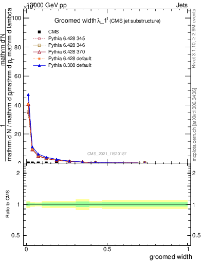 Plot of j.width.g in 13000 GeV pp collisions