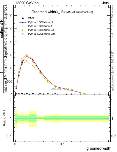 Plot of j.width.g in 13000 GeV pp collisions