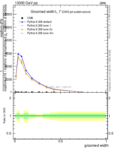 Plot of j.width.g in 13000 GeV pp collisions