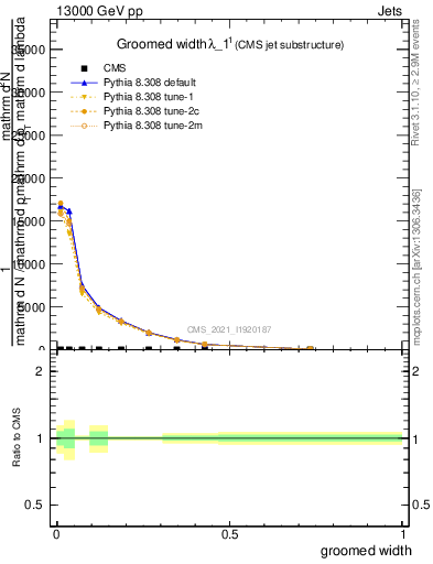 Plot of j.width.g in 13000 GeV pp collisions