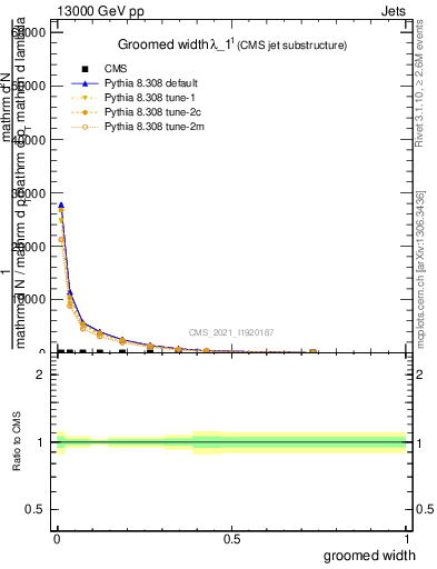 Plot of j.width.g in 13000 GeV pp collisions