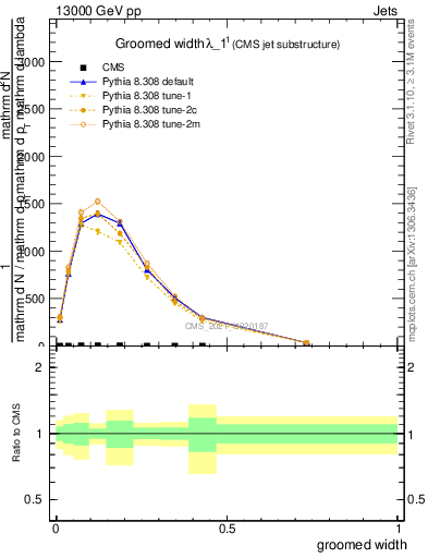 Plot of j.width.g in 13000 GeV pp collisions