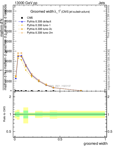 Plot of j.width.g in 13000 GeV pp collisions