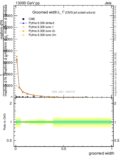 Plot of j.width.g in 13000 GeV pp collisions