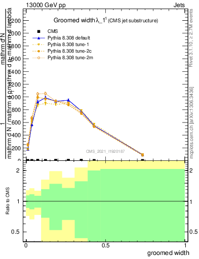 Plot of j.width.g in 13000 GeV pp collisions