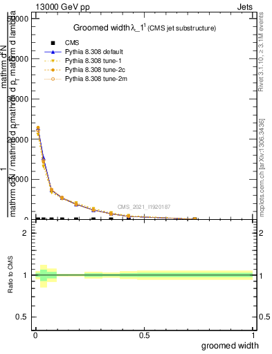 Plot of j.width.g in 13000 GeV pp collisions