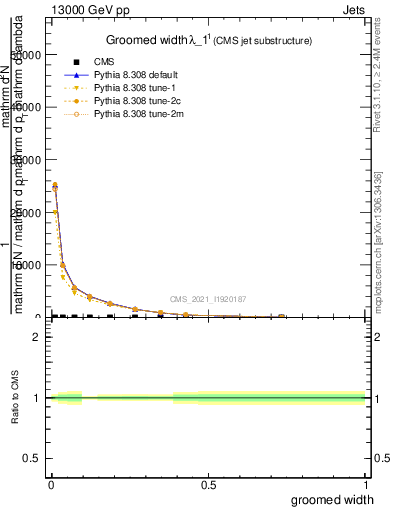 Plot of j.width.g in 13000 GeV pp collisions