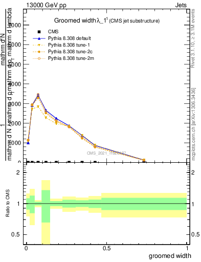 Plot of j.width.g in 13000 GeV pp collisions